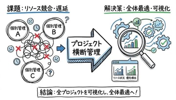 【図解】リソース不足の正体は？プロジェクト横断管理の限界を突破する3つの最適解