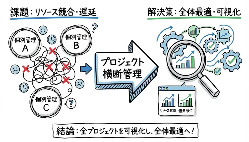 【図解】リソース不足の正体は？プロジェクト横断管理の限界を突破する3つの最適解